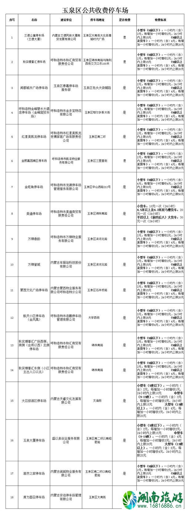 2021呼和浩特全市地下停车场清单-部分地区免费停车场地址