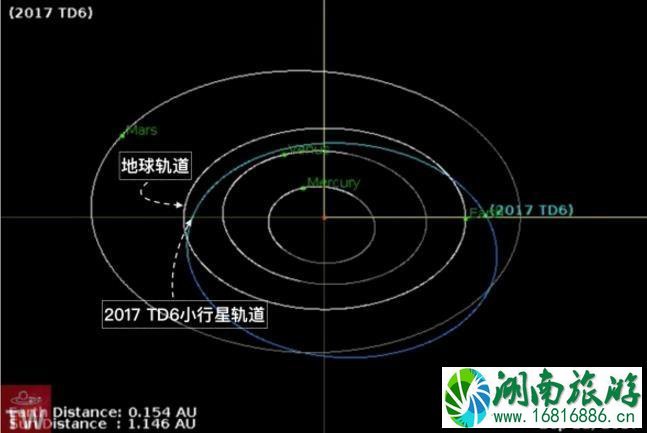 一共有多少颗近地小行星