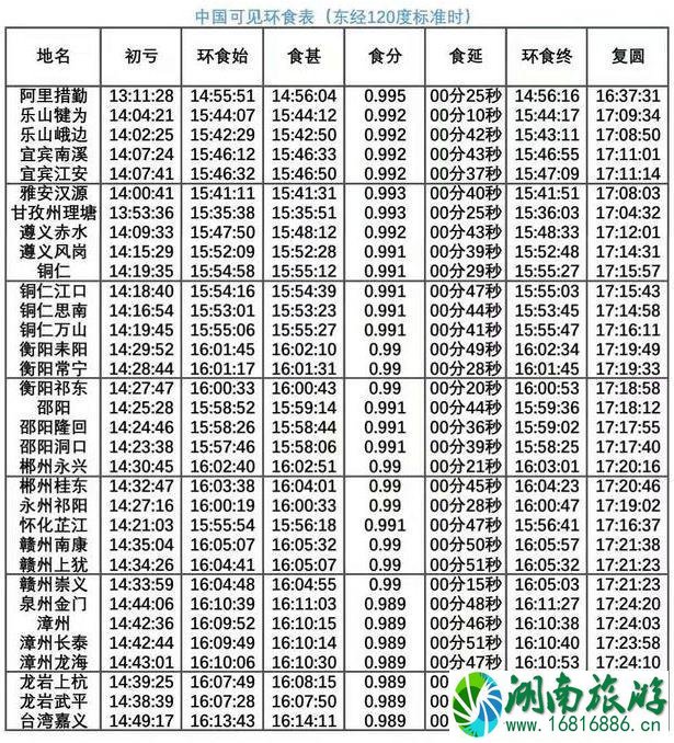 2020日环食时刻表 日环食路径