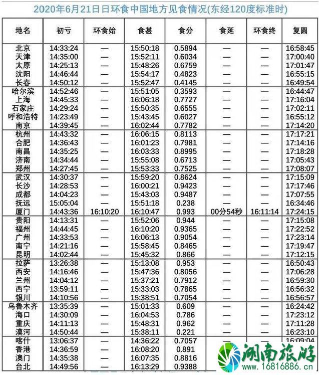 2020日环食时刻表 日环食路径