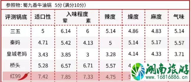 四川重庆的火锅底料哪个牌子好