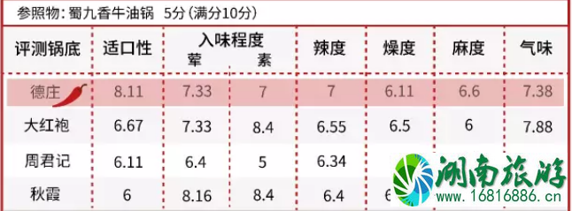 四川重庆的火锅底料哪个牌子好