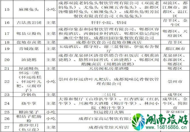 2021成都美食推荐(成都100道名菜名单)