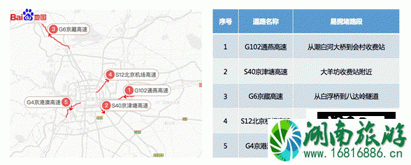 2022年春节期间北京高速免费时间+免费车型规定