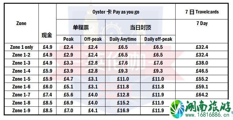 牡蛎卡怎么买 伦敦牡蛎卡和London pass卡的区别