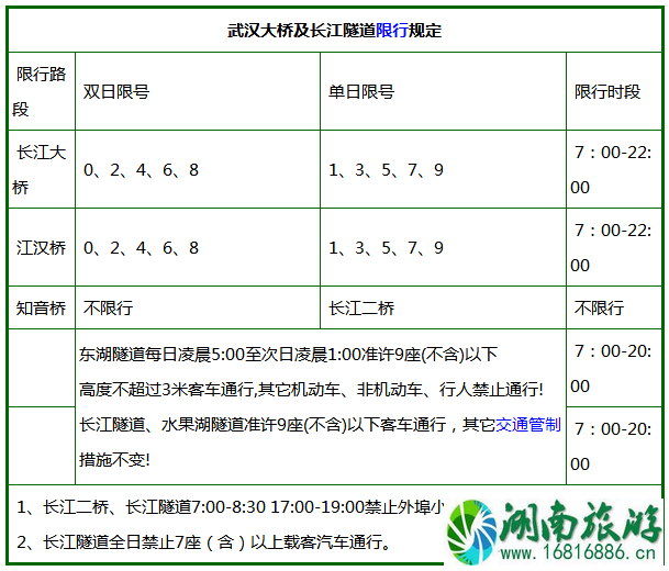 2022端午节期间武汉限行限号吗