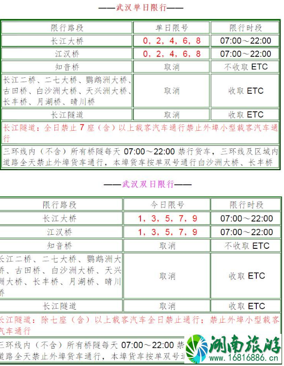 2022端午节期间武汉限行限号吗