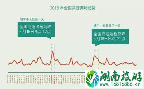 2022端午节北京高速收费吗