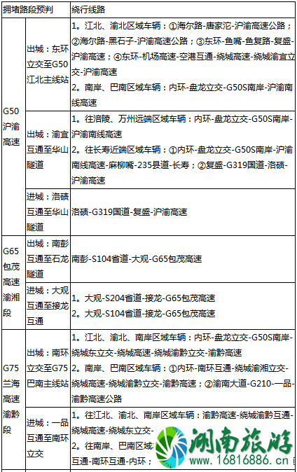 2022端午节重庆高速路哪里容易堵