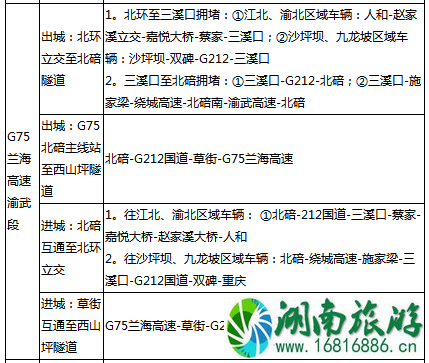 2022端午节重庆高速路哪里容易堵