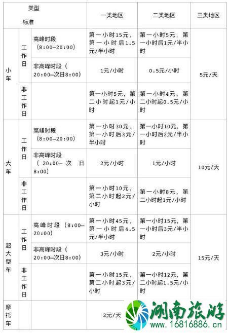 深圳停车场怎么收费的2022 深圳停车场收费标准