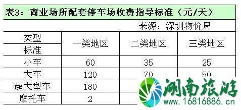 深圳停车场怎么收费的2022 深圳停车场收费标准