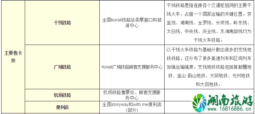 韩国railplus卡怎么使用 韩国railplus卡余额怎么退