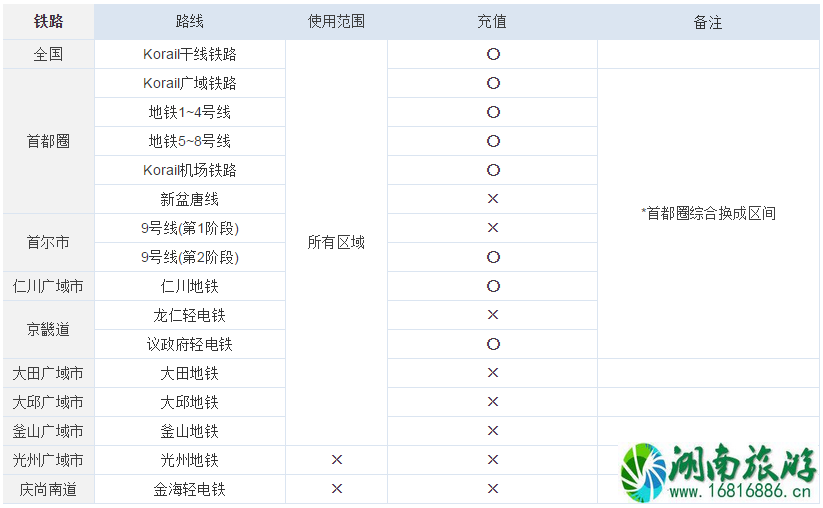 韩国railplus卡怎么使用 韩国railplus卡余额怎么退