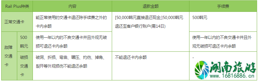 韩国railplus卡怎么使用 韩国railplus卡余额怎么退