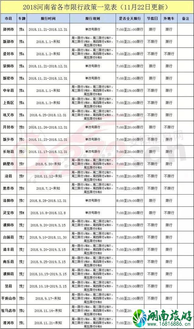 2022河南省各市县限行表最新 时间+限行车辆+地区