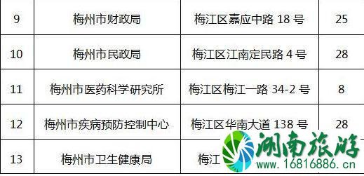 2022春节梅州停车场免费开放的有哪些