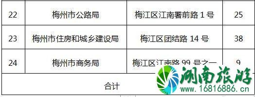 2022春节梅州停车场免费开放的有哪些