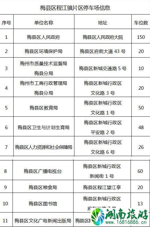 2022春节梅州停车场免费开放的有哪些