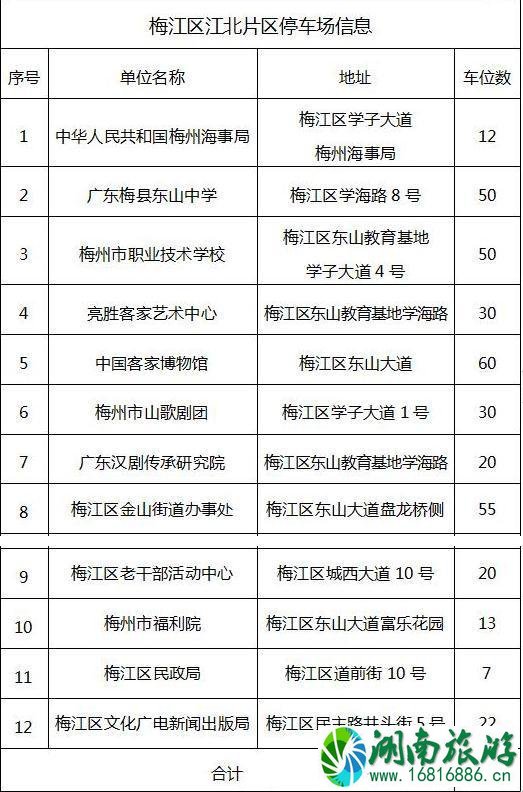 2022春节梅州停车场免费开放的有哪些