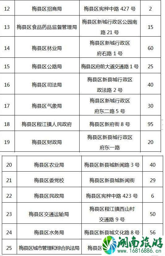 2022春节梅州停车场免费开放的有哪些