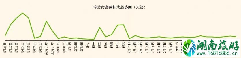 2022年春运宁波交通高峰期+易堵路段