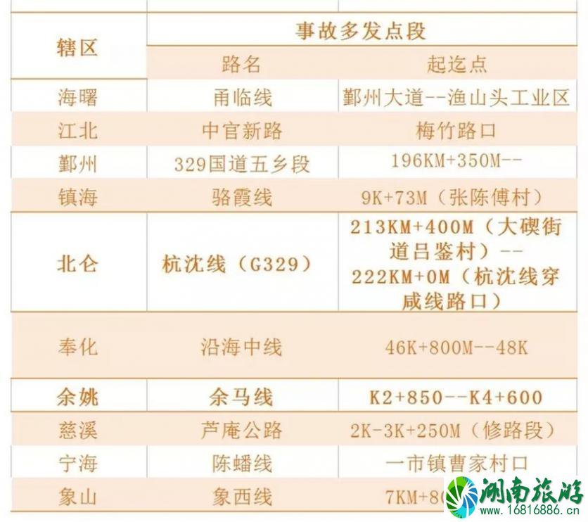 2022年春运宁波交通高峰期+易堵路段