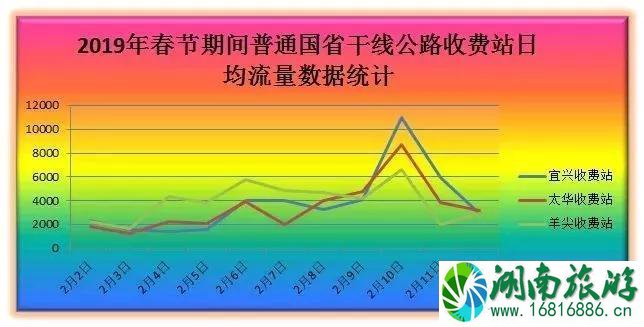 春节江苏高速哪里堵车 2022春运无锡高速堵车路段