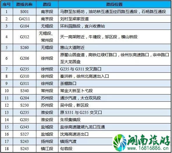 春节江苏高速哪里堵车 2022春运无锡高速堵车路段