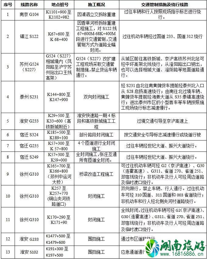 春节江苏高速哪里堵车 2022春运无锡高速堵车路段