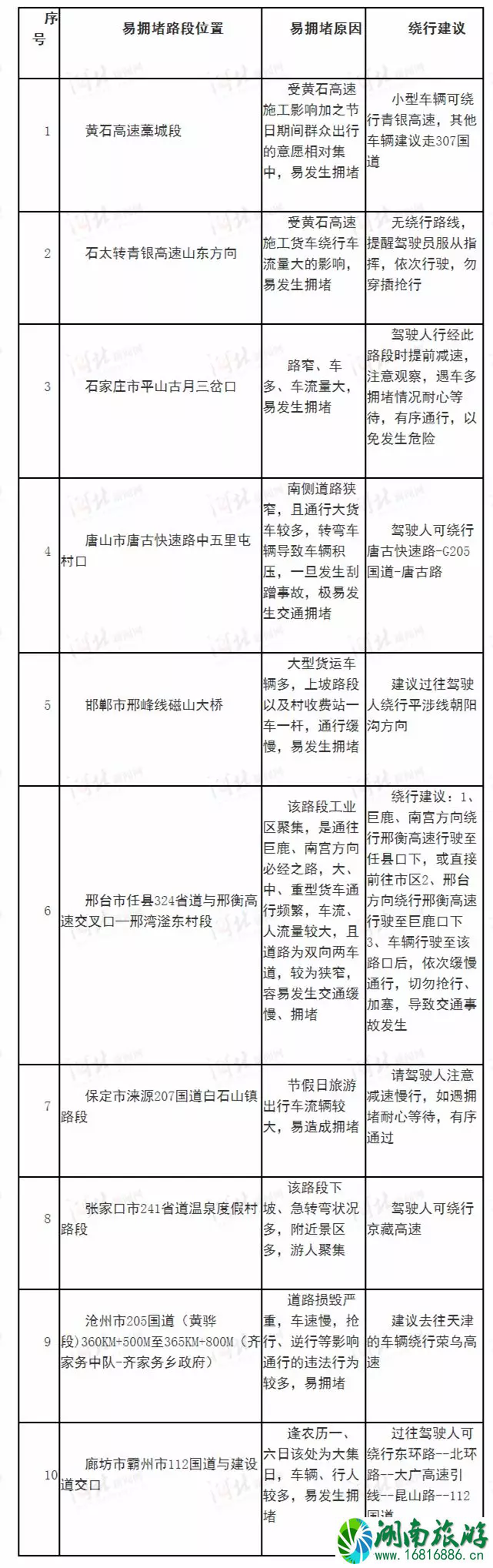 2022河北元旦堵车高峰期+拥堵路段