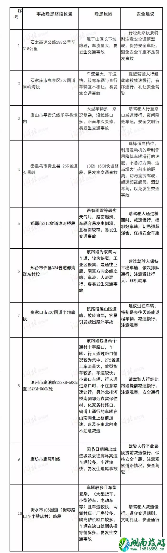 2022河北元旦堵车高峰期+拥堵路段