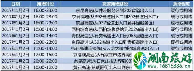 2022河北元旦堵车高峰期+拥堵路段