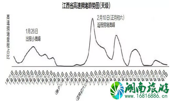 2022春节江西高速公路堵车高峰期+堵车路段