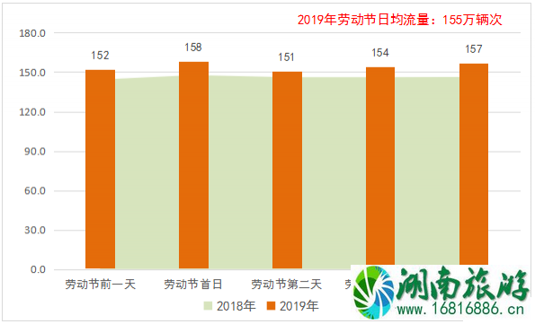 上海五一高速免费吗 2022上海易堵时间+路段+增开列车