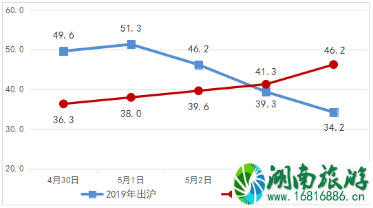 上海五一高速免费吗 2022上海易堵时间+路段+增开列车