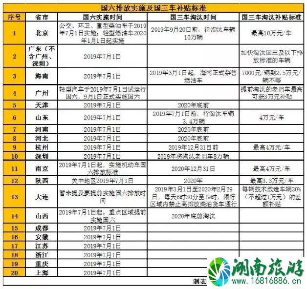 2022石家庄什么时候实行国六排放标准