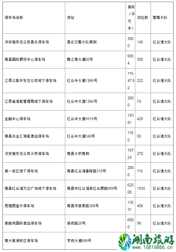 红谷滩停车场收费吗 2022南昌红谷滩新增免费停车场地址