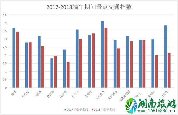 2022端午节西安易堵路段+热门景点