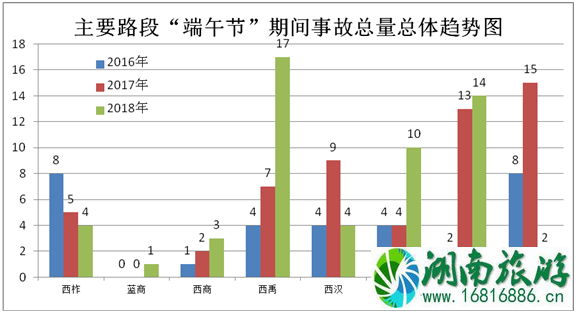 2022端午节西安易堵路段+热门景点