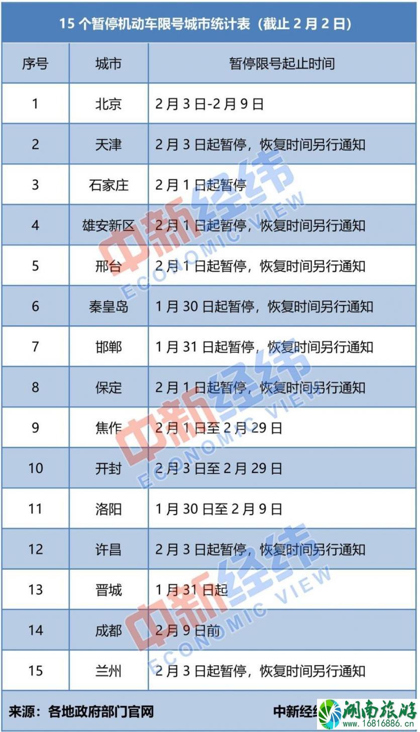 2020年现在有哪些城市暂停限行规定