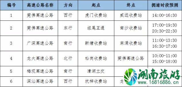 深圳春节限行时间2020 高速拥堵情况