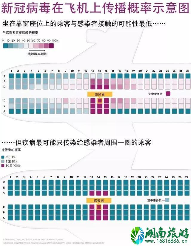 飞机坐哪里比较不容易被传染病毒