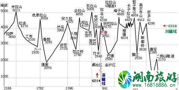 去西藏旅游住哪里比较好