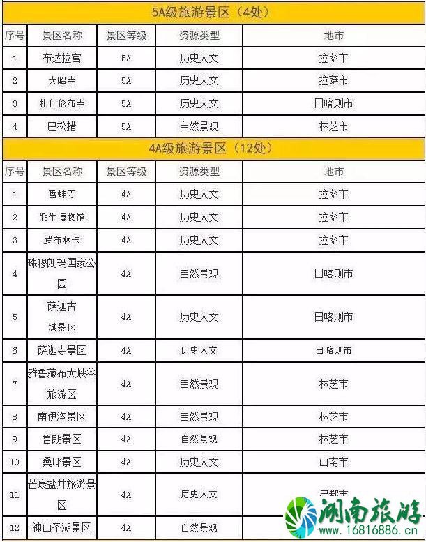 2022冬游西藏优惠时间+优惠内容+免费景点名单