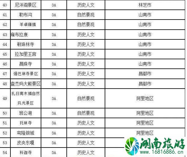 2022冬游西藏优惠时间+优惠内容+免费景点名单