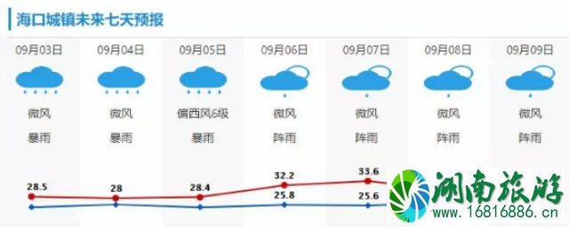 台风剑鱼最新消息 2022海南因台风停运列车+未来天气