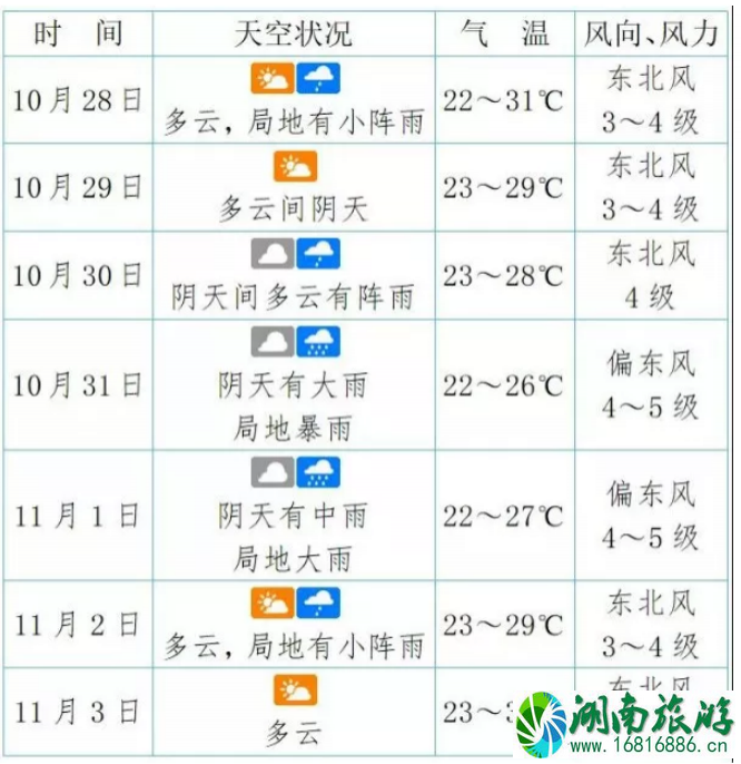 海南未来一周天气预报 海南什么时候降温2022