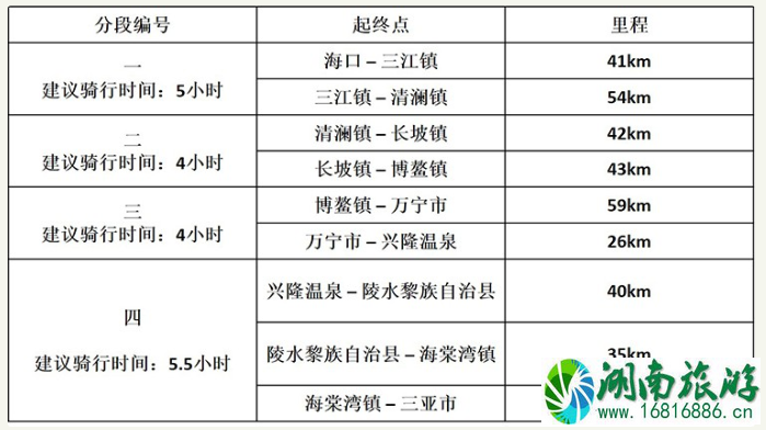 骑行海南岛线路有哪些 海南岛东线最佳旅游路线