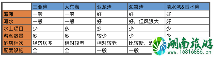 去三亚酒店怎么选 三亚住宿在那个区域好-多少钱